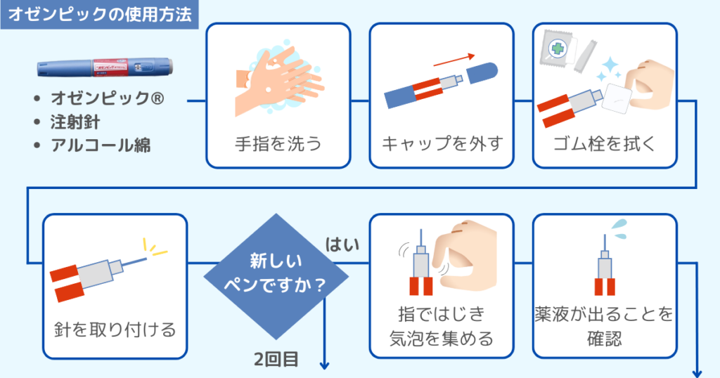 オゼンピック 手順1